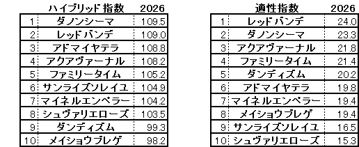 2026　阪神大賞典　HB指数