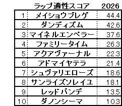 2026　阪神大賞典　スコア