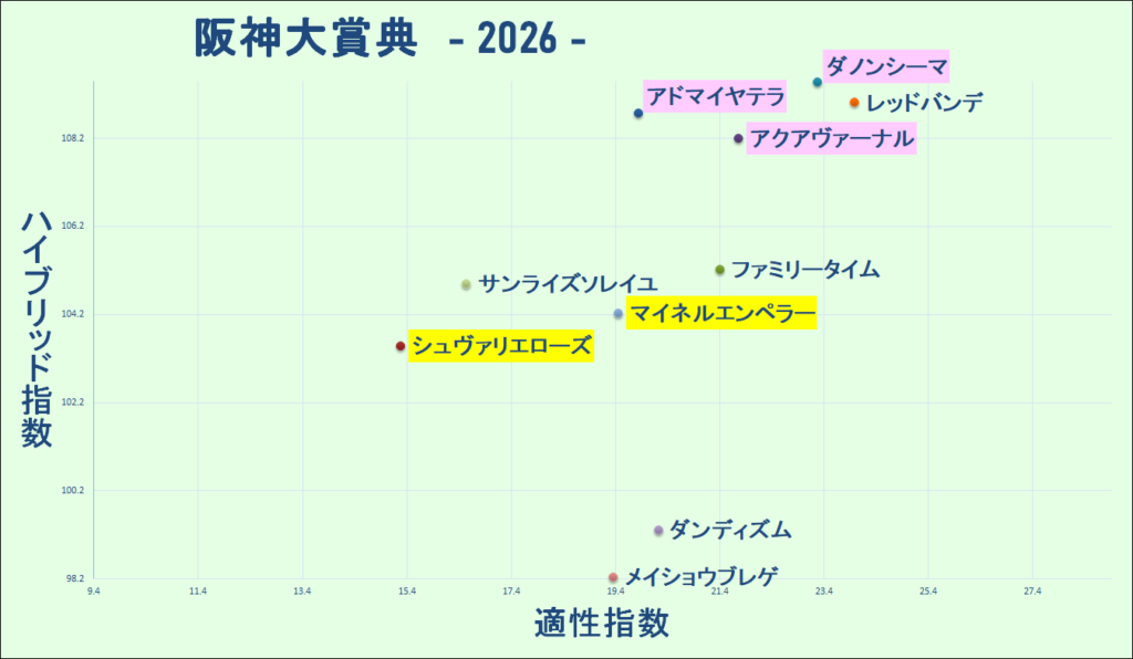 2026　阪神大賞典　マトリクス　結果