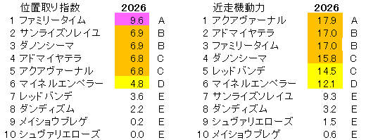 2026　阪神大賞典　位置取り指数