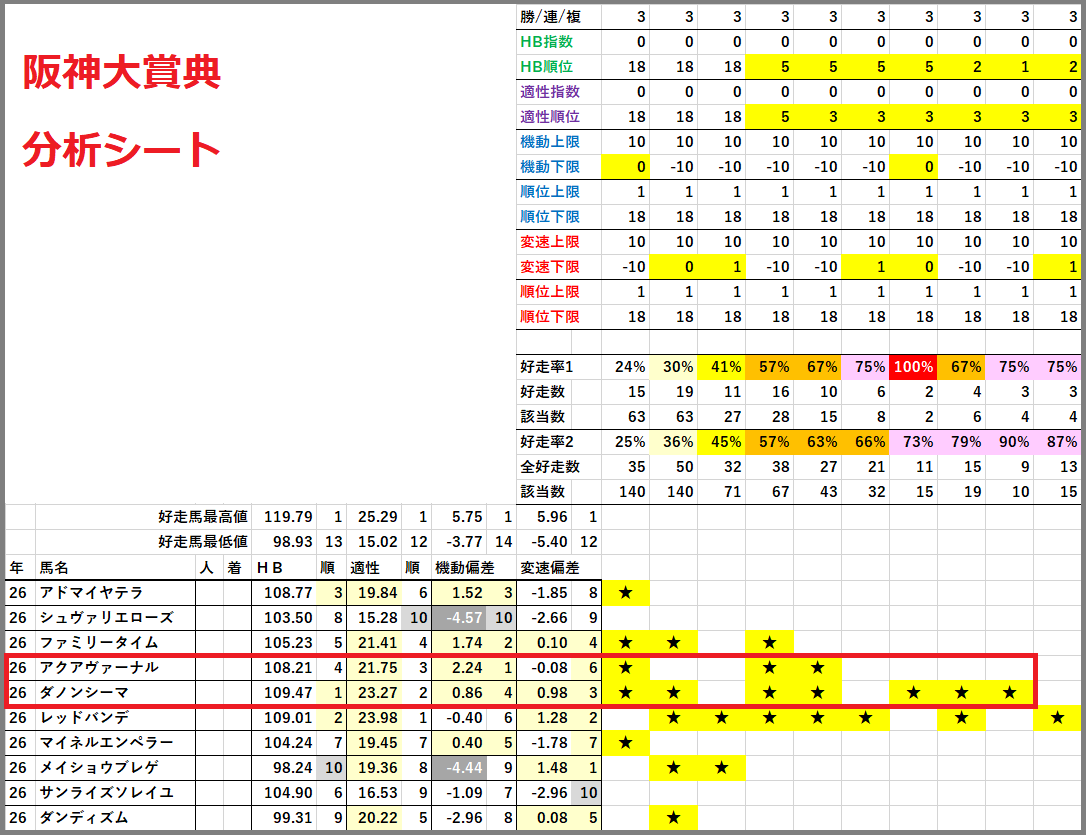 2026　阪神大賞典　分析シート