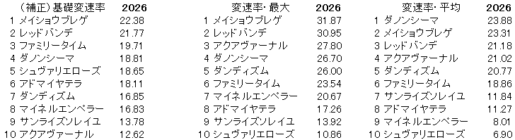 2026　阪神大賞典　変速率