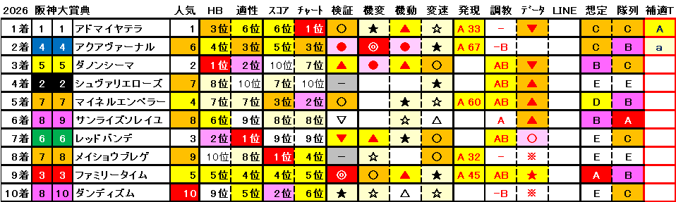 2026　阪神大賞典　結果まとめ1
