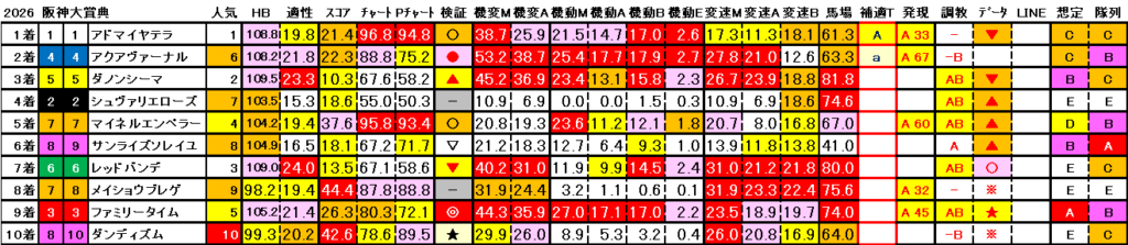 2026　阪神大賞典　結果まとめ3