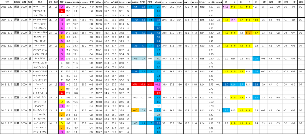 2026　阪神大賞典　過去ラップ一覧　詳細版