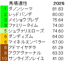 2026　阪神大賞典　馬場適性指数