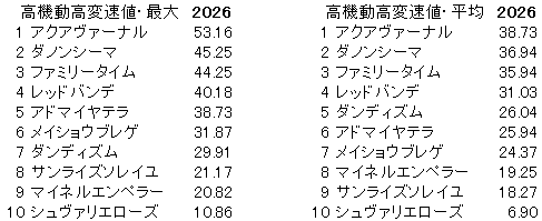 2026　阪神大賞典　高機動高変速値