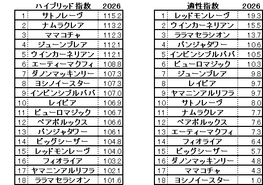 2026 高松宮記念 HB指数