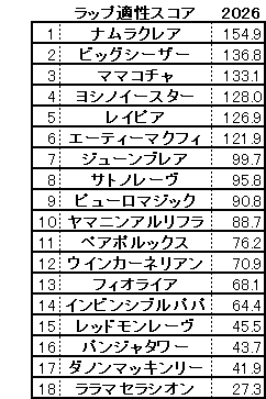 2026 高松宮記念 スコア