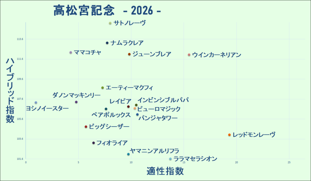 2026 高松宮記念 マトリクス