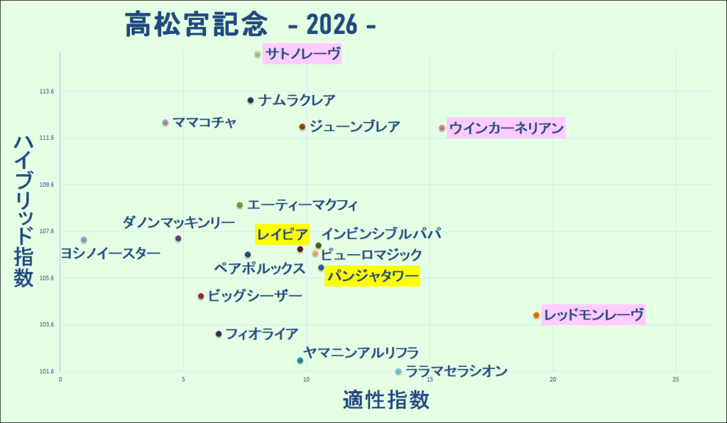 2026 高松宮記念 マトリクス 結果