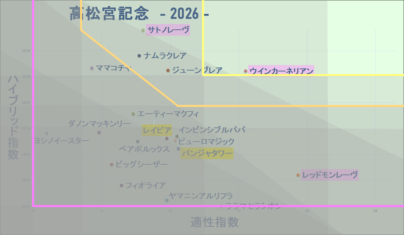 2026 高松宮記念 マトリクス改 結果