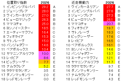 2026 高松宮記念 位置取り指数
