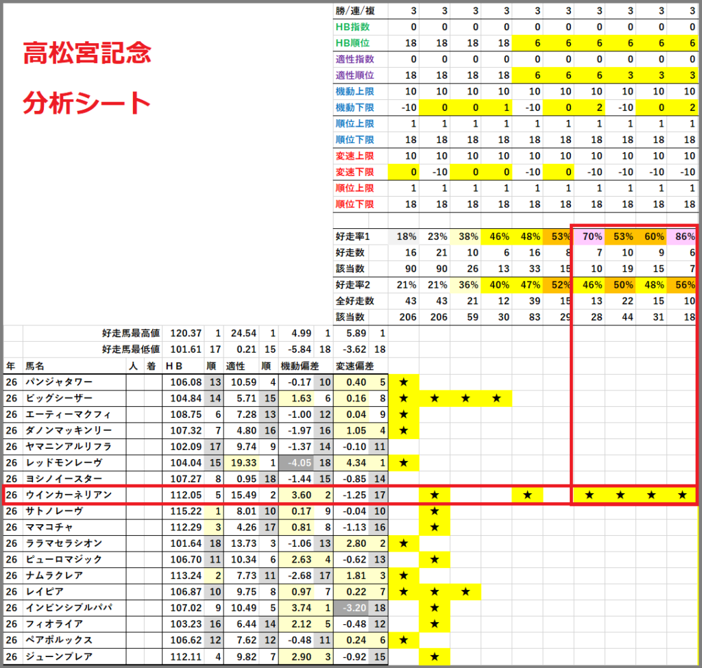 2026 高松宮記念 分析シート 結果