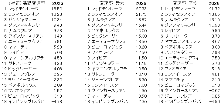 2026 高松宮記念 変速率