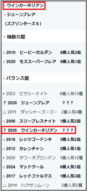 2026 高松宮記念 検証データ【重賞】 ウインカーネリアン・レッドモンレーヴ