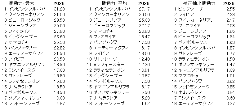 2026 高松宮記念 機動力