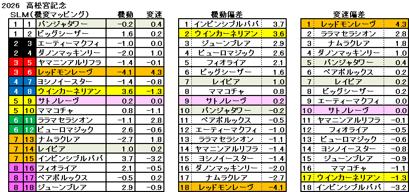 2026 高松宮記念 機変マップ 一覧 結果
