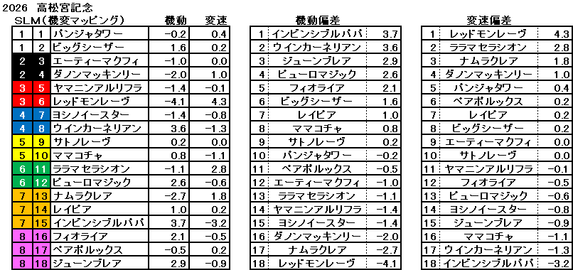 2026 高松宮記念 機変マップ 一覧