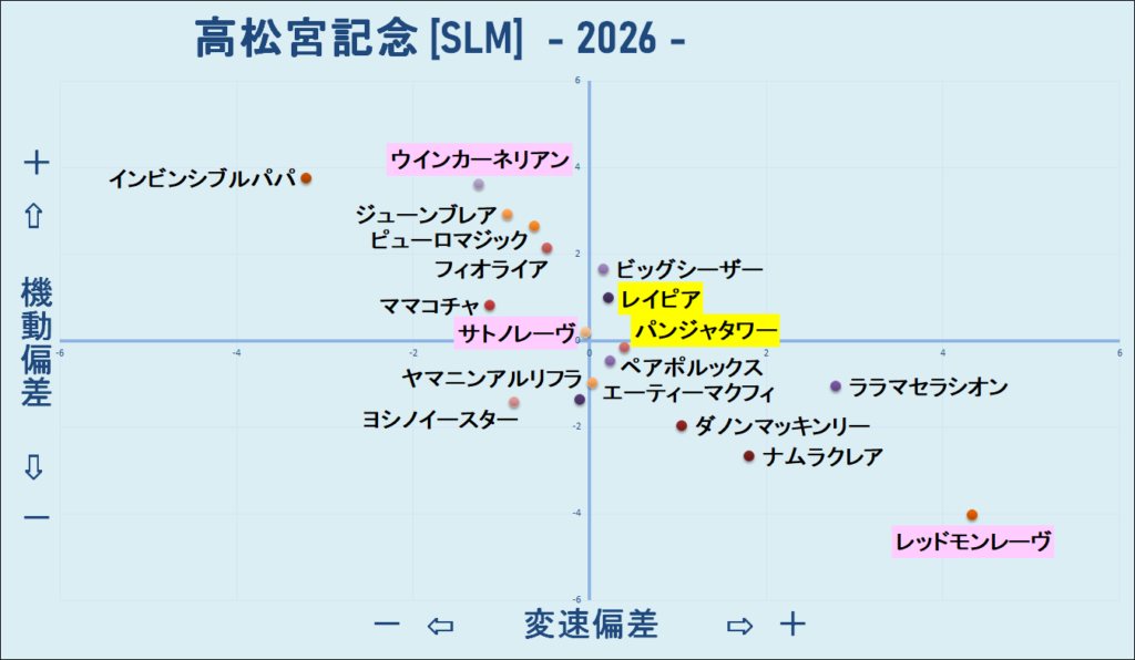 2026 高松宮記念 機変マップ 結果