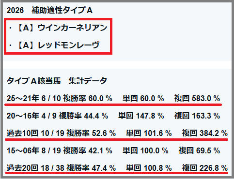 2026　高松宮記念　補助適性タイプＡ　ウインカーネリアン・レッドモンレーヴ