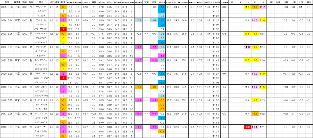 2026 高松宮記念 過去ラップ一覧 詳細版