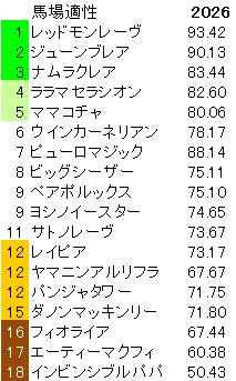 2026 高松宮記念 馬場適性指数