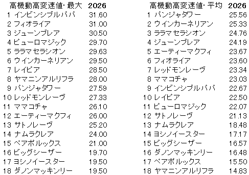 2026 高松宮記念 高機動高変速値