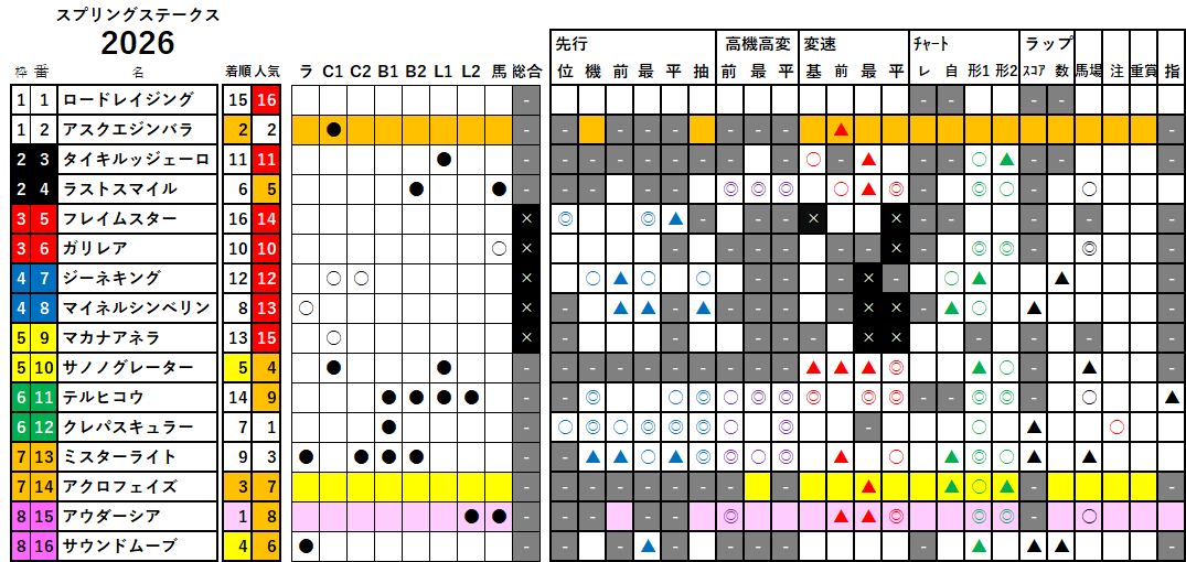 スプリングＳ　検証データ　2026