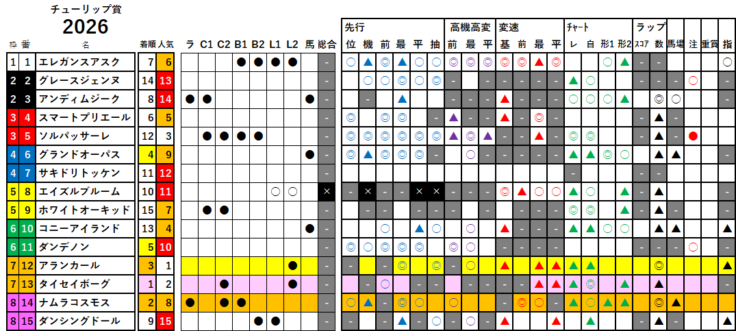 チューリップ賞　検証データ　2026