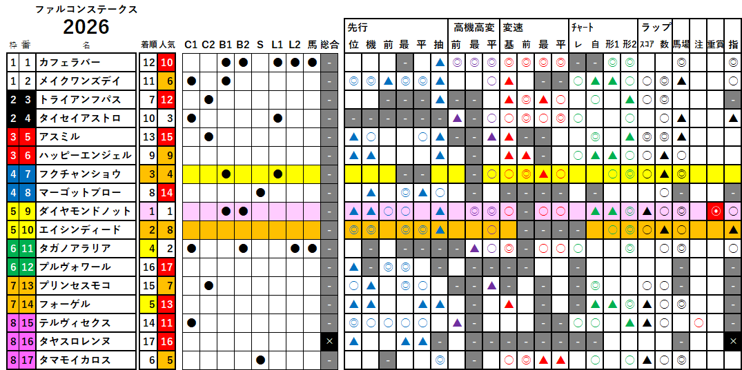 ファルコンＳ　検証データ　2026