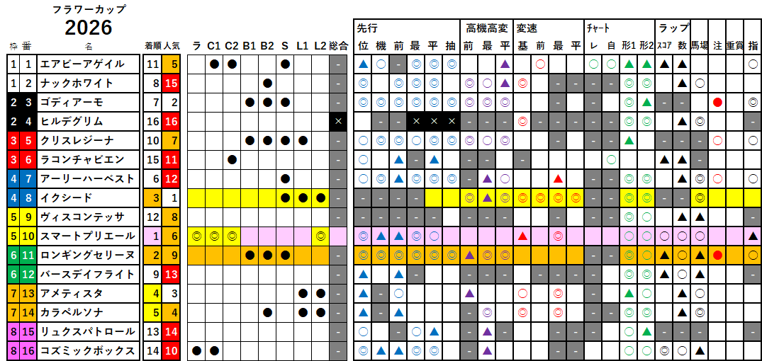 フラワーＣ　検証データ　2026