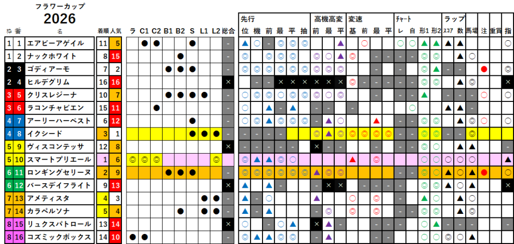 フラワーＣ　検証データ　最低値限定版　2026