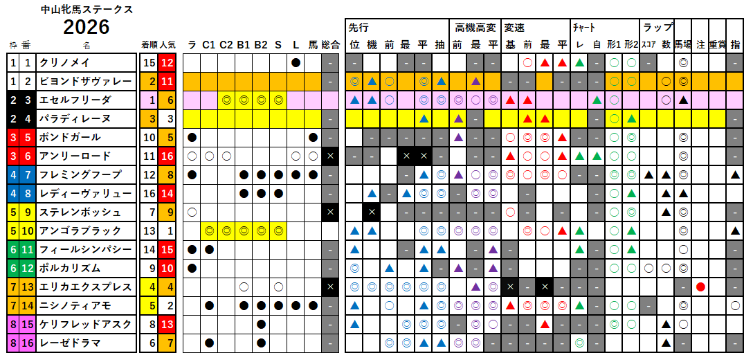 中山牝馬Ｓ　検証データ　2026