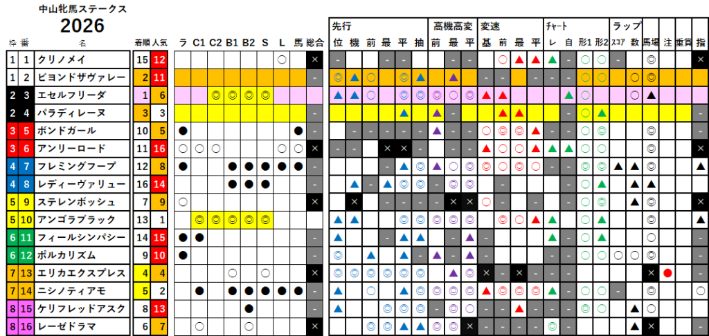 中山牝馬Ｓ　検証データ　最低値限定版　2026
