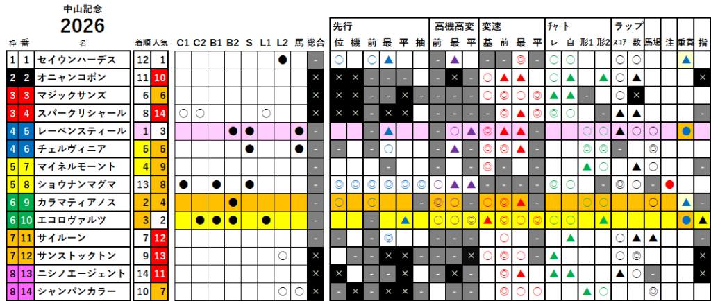中山記念　検証データ　最低値限定版　2026