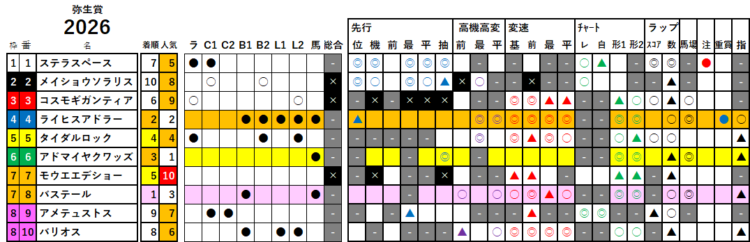 弥生賞　検証データ　2026