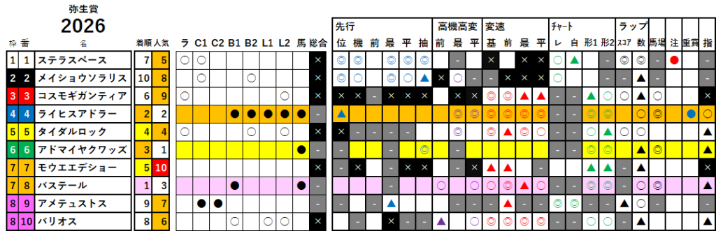 弥生賞　検証データ　最低値限定版　2026