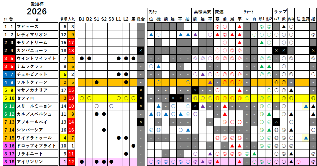 愛知杯　検証データ　2026