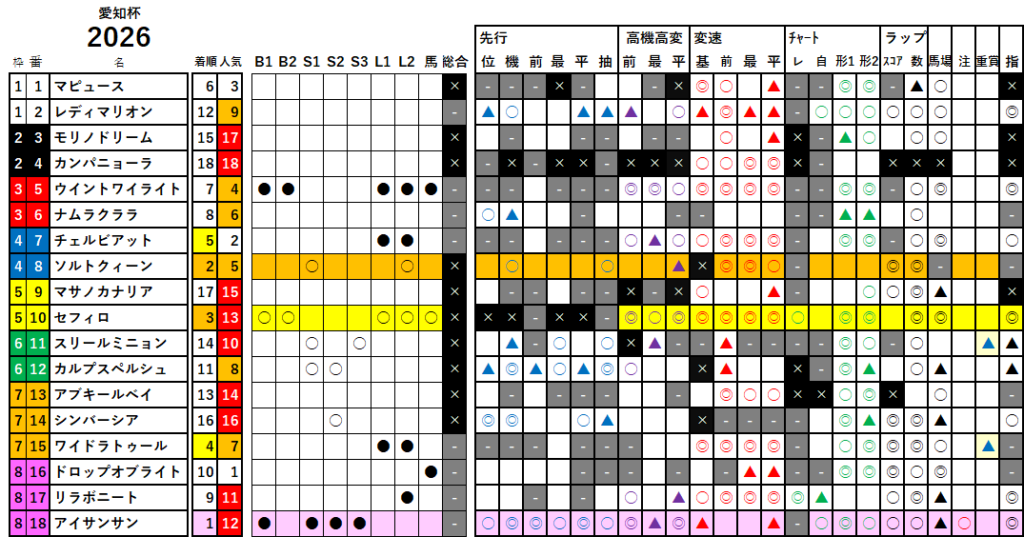愛知杯　検証データ　最低値限定版　2026