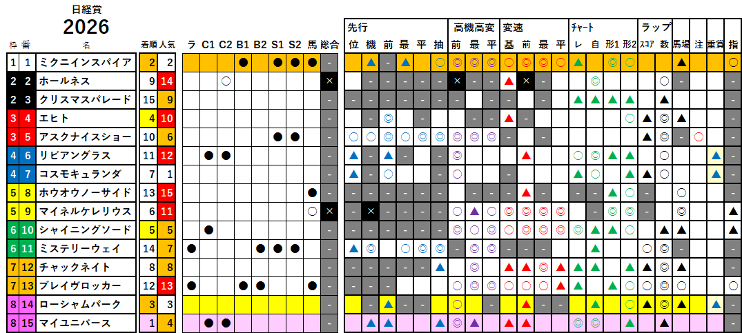 日経賞　検証データ　2026