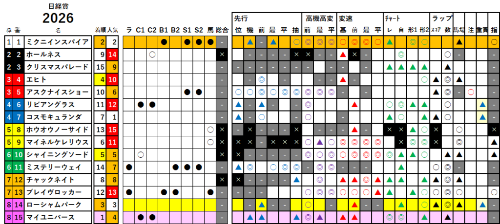 日経賞　検証データ　最低値限定版　2026