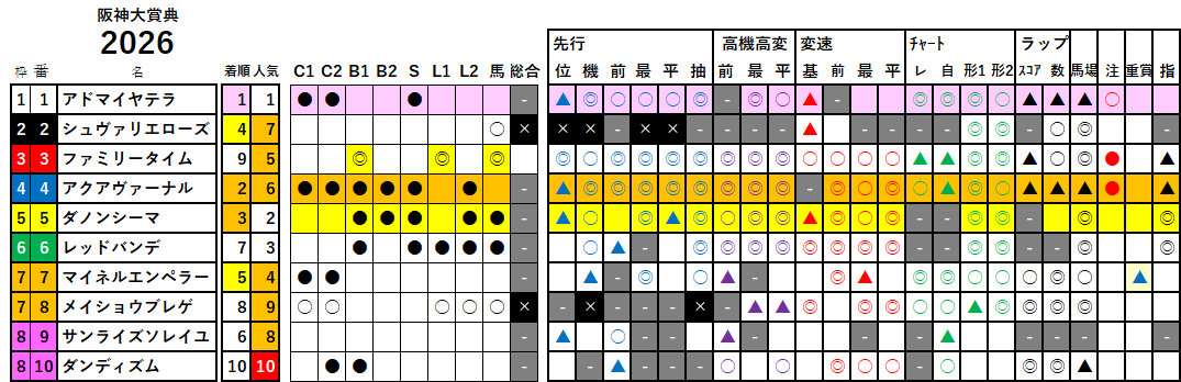 阪神大賞典　検証データ　2026