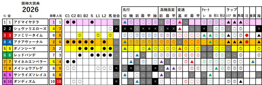 阪神大賞典　検証データ　最低値限定版　2026