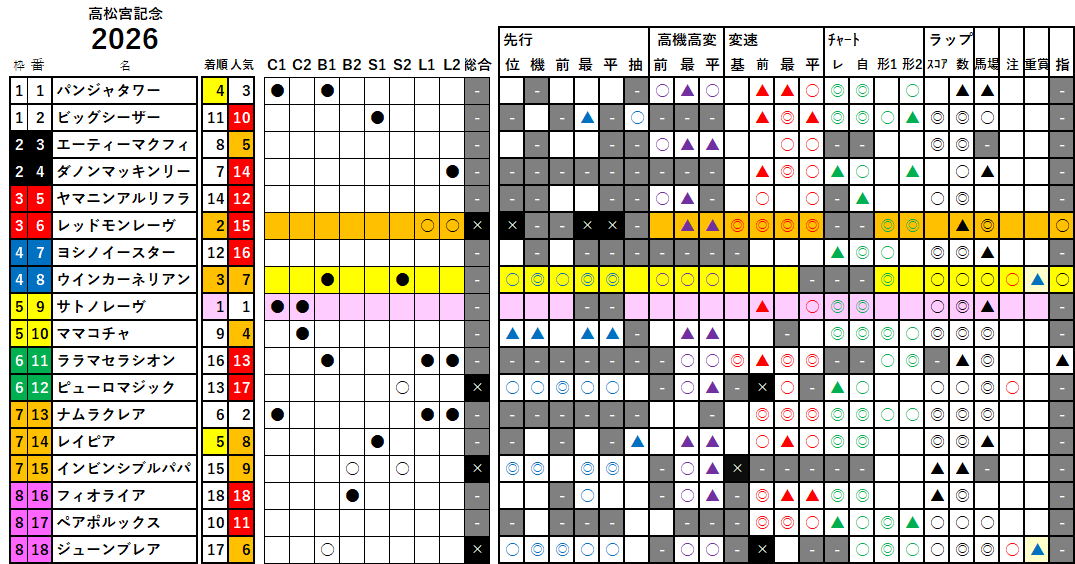 高松宮記念 検証データ 2026