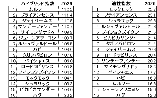 2026　アンタレスＳ　HB指数