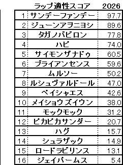 2026　アンタレスＳ　スコア