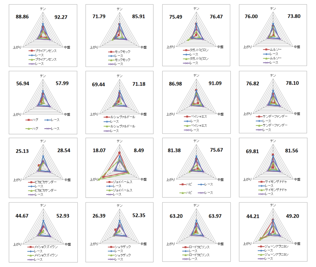 2026　アンタレスＳ　チャート