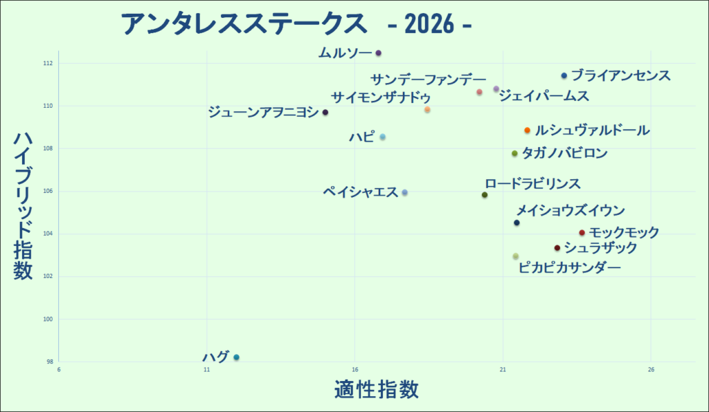 2026　アンタレスＳ　マトリクス