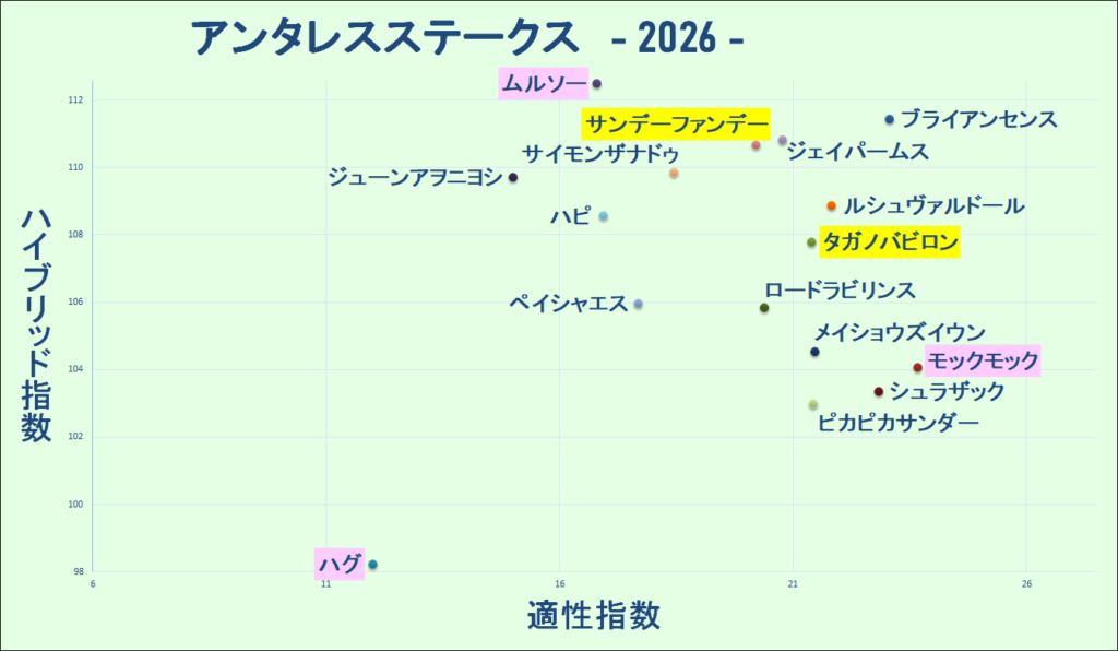2026　アンタレスＳ　マトリクス　結果